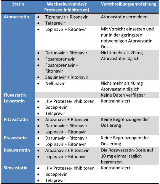 Dosisempfehlungen im Einzelnen